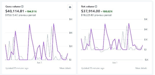 Stripe growth comparison for one Las Vegas service business: gross volume $40,114.81, up 104.51% from $19,615.40; net volume $37,914.00, up 108.02% from $18,225.83. May 15 to June 15, 2026.