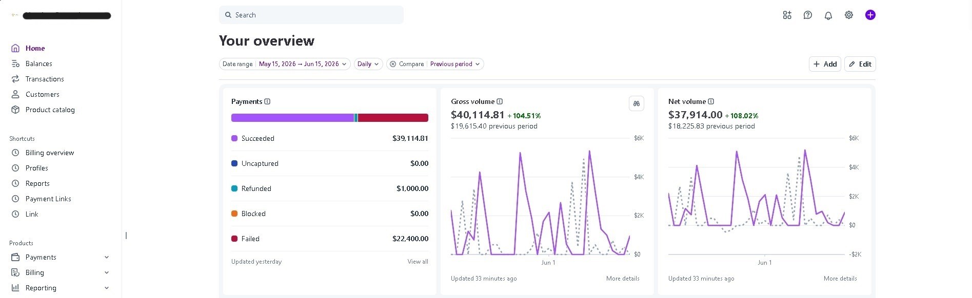 Stripe gross volume of $40,114.81, up 104.51 percent from $19,615.40 the previous 30 days
